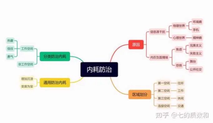 为什么减少内耗反而无法提升即战力？